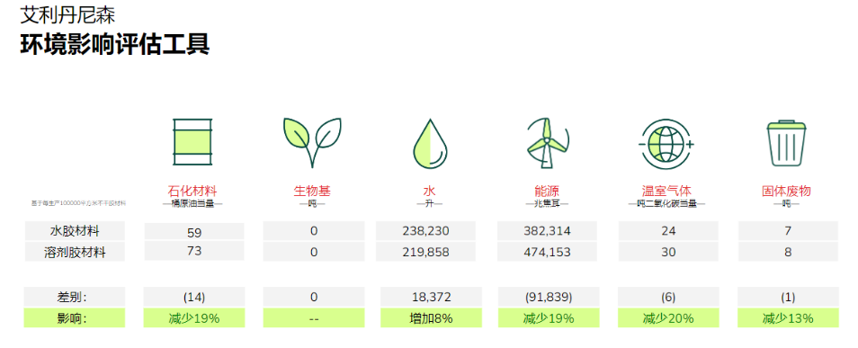 艾利丹尼你森环境影响评估工具
